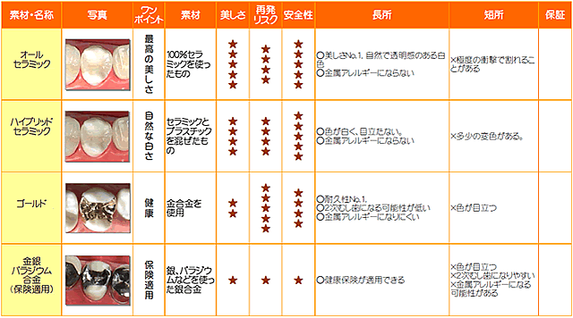 自費と保険の比較表