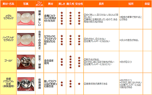 自費と保険の比較表