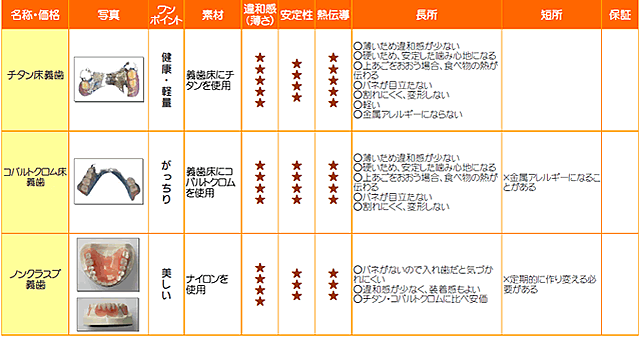 自費と保険の比較表