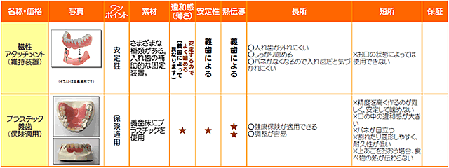自費と保険の比較表