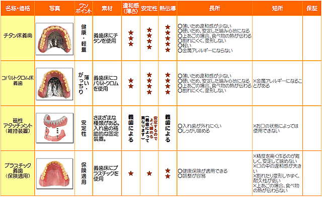 自費と保険の比較表